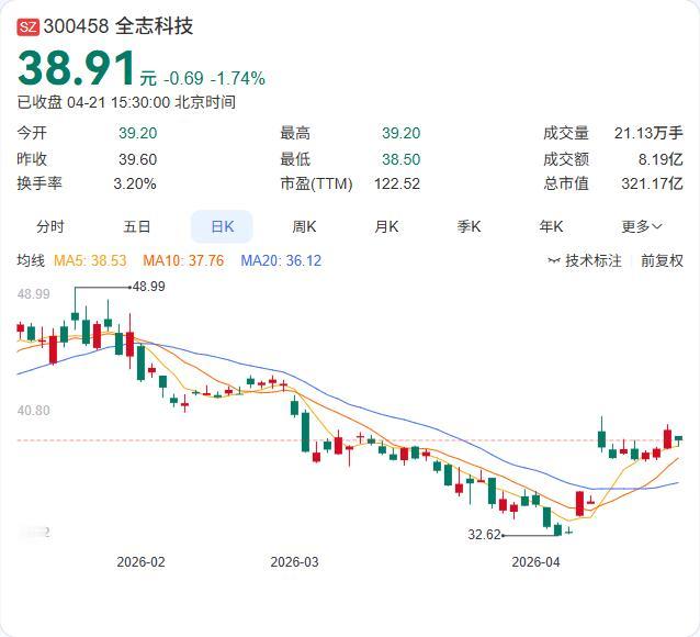 业绩净利2.03亿暴增121.77%！全志科技一季报发布！营收9.12亿大增