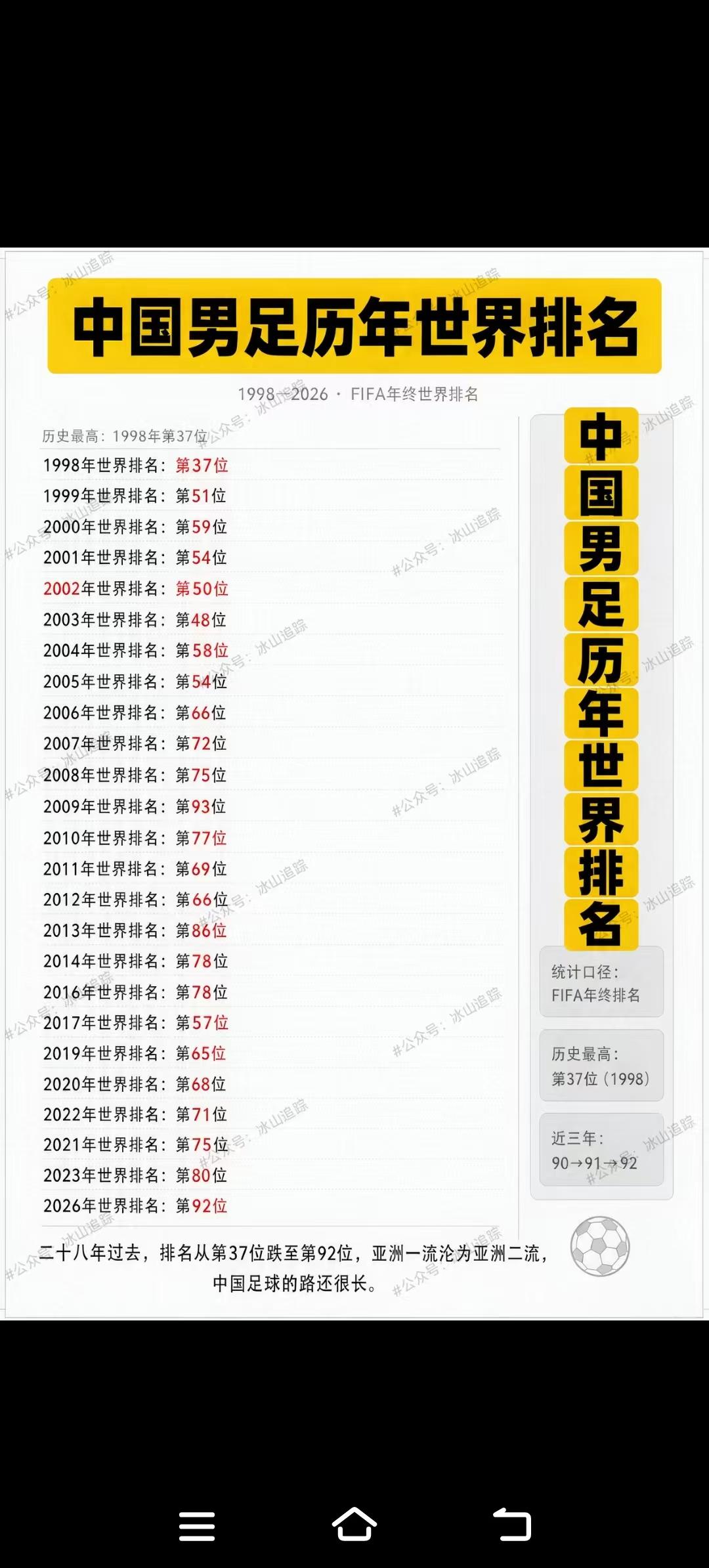 看到国足眼下的排名，不知有何感想！社会在发展，人们的物质生活越来越富足，为什么国