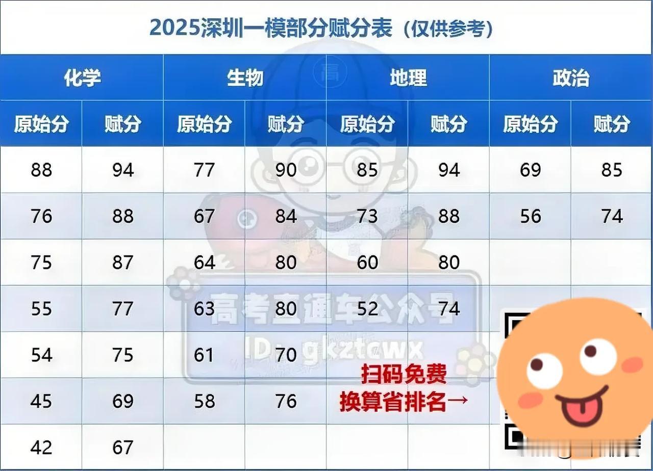 63赋分80！深圳一模赋分表/分段表来了！汕头一模最低386上本科最新消息！