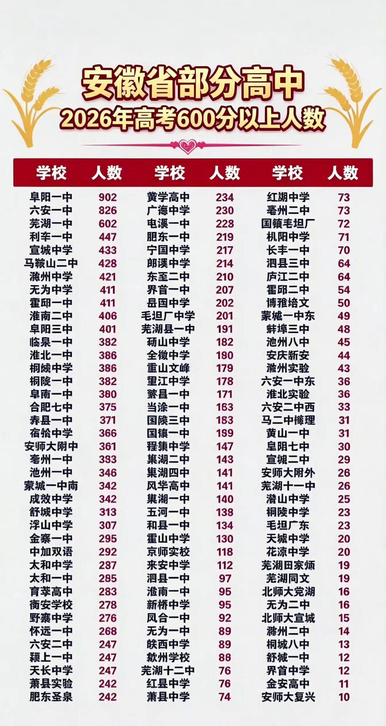 安徽2026高考600分以上人数出炉📊。安徽2026高考600分以上人数新鲜出