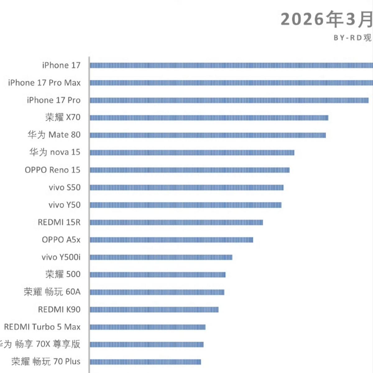 数据一出来，谁在裸泳一目了然1，iPhone172，iPhone17pro