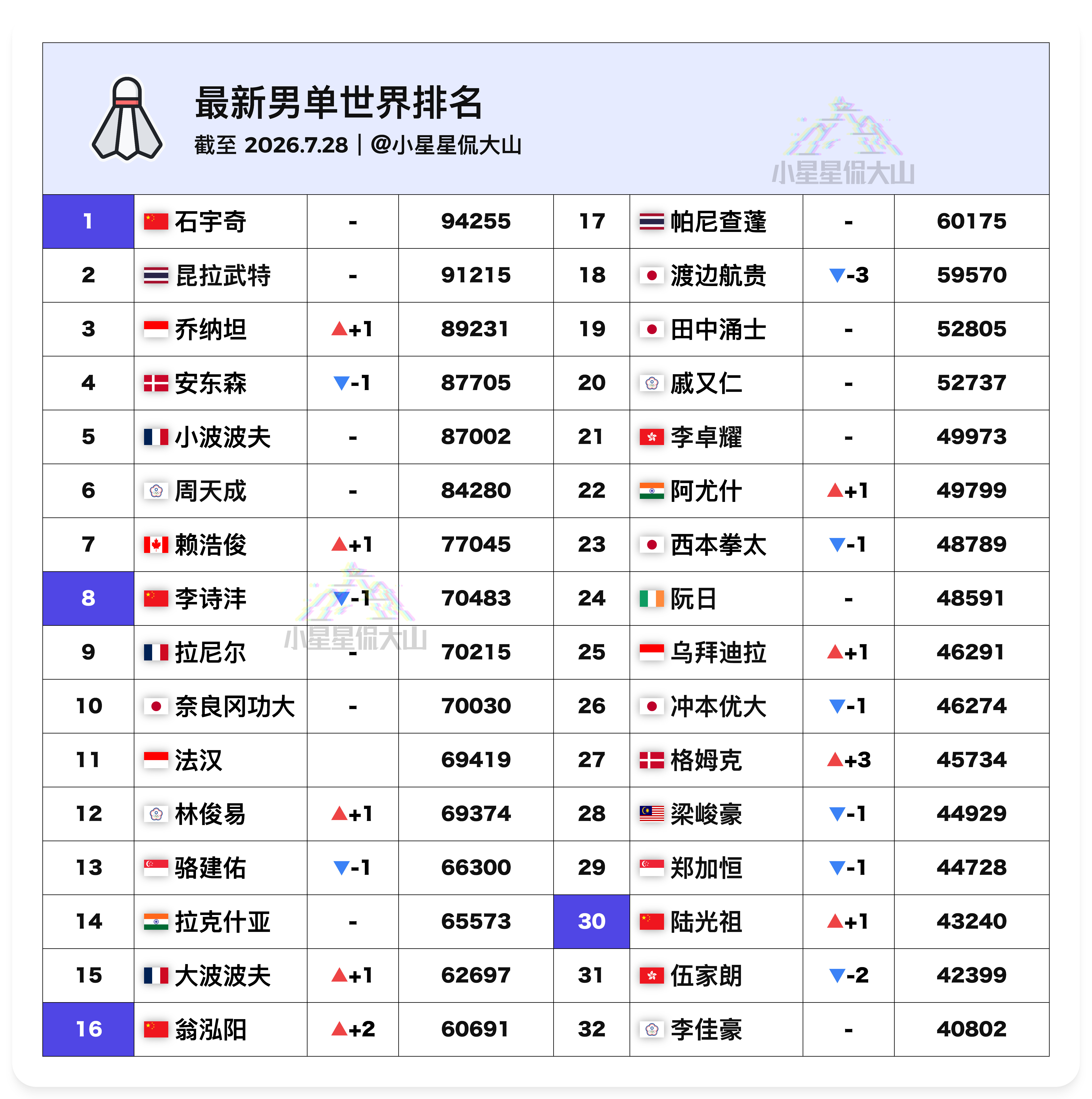 【最新男单世界排名：李诗沣守住前八赖浩俊排名新高】🇨🇳石宇奇1🥇周天成