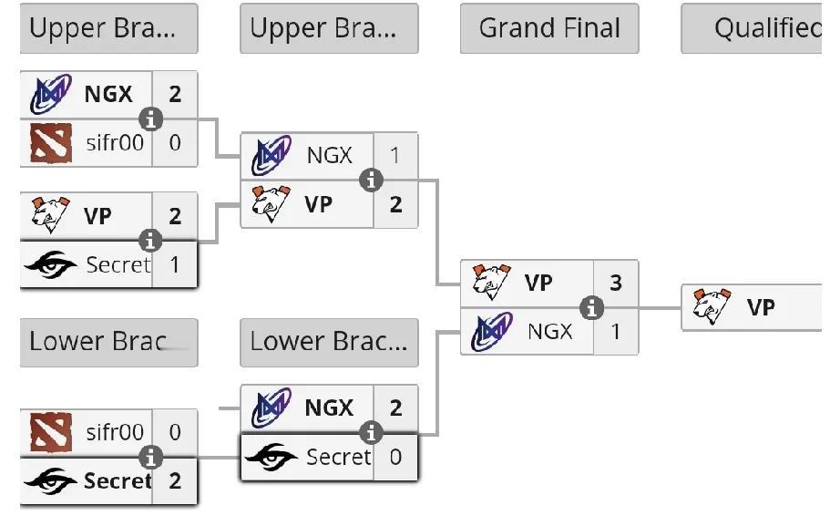 DOTA2:石油杯中东预选赛，名额被VP抢走了Nigma应该是今年最惨的队伍