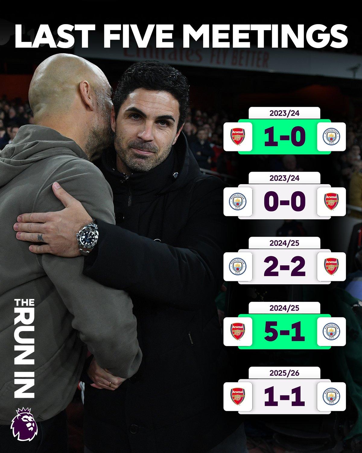 看看这个对阵结果，你对阿森纳是不是有了更多的信心？自23/24赛季以来，枪手