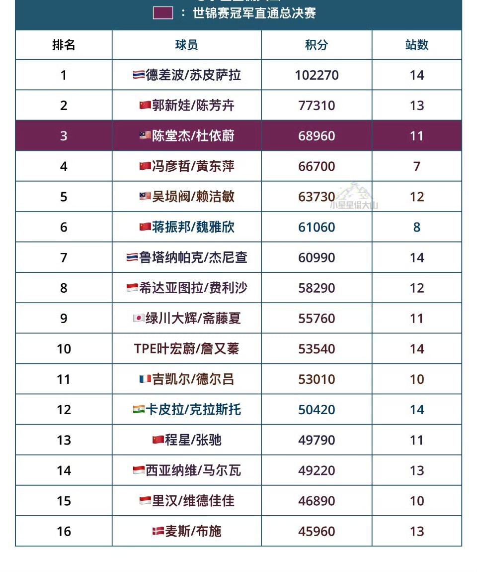 世界羽联通往2025年终总决赛的混双排名！国羽的郭新娃/陈芳卉🇨🇳的积分排
