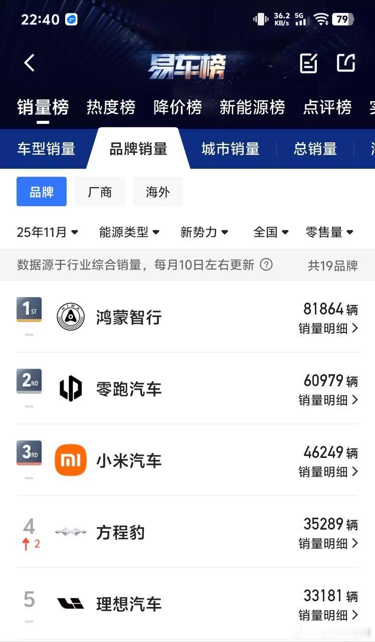 在12月方程豹有没有机会冲击一下新势力前三，如果可以的话，你们觉得方程豹品牌要达