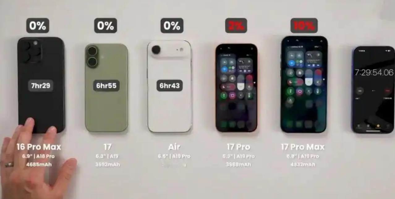 苹果犯了一个大错误，它把iPhone17Pro做得太耐用了。你看参数，6.