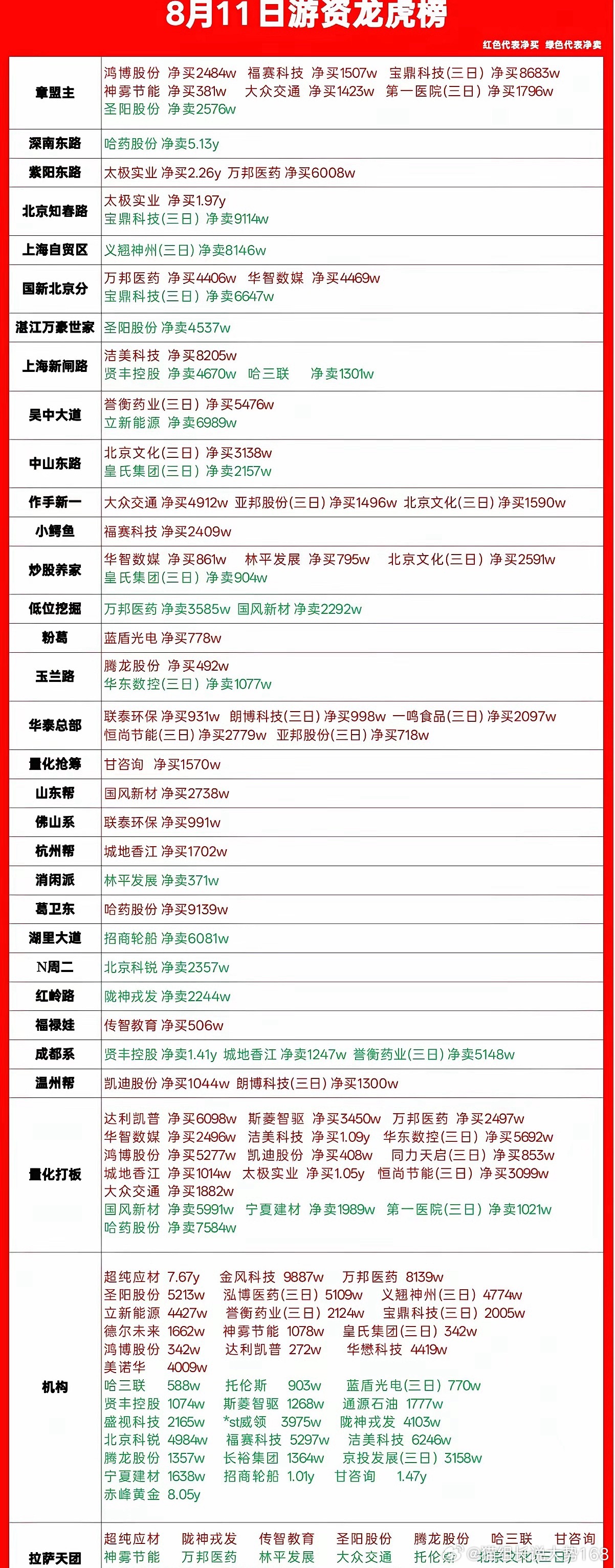 8.11龙虎榜复盘！各路游资动作全梳理，红买绿卖一目了然