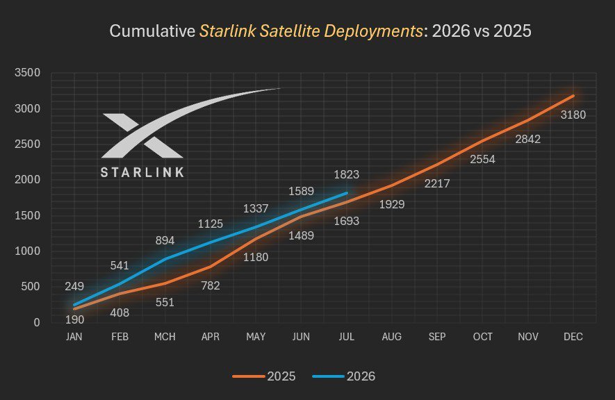 SpaceX今年1月~7月成功发射了1823颗“星链”卫星，比2025年同期增长