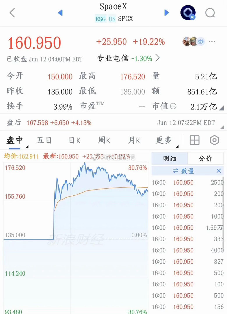 太疯狂了，4400人一夜账面百万美元，400人身家直接过亿美元-SpaceX上市