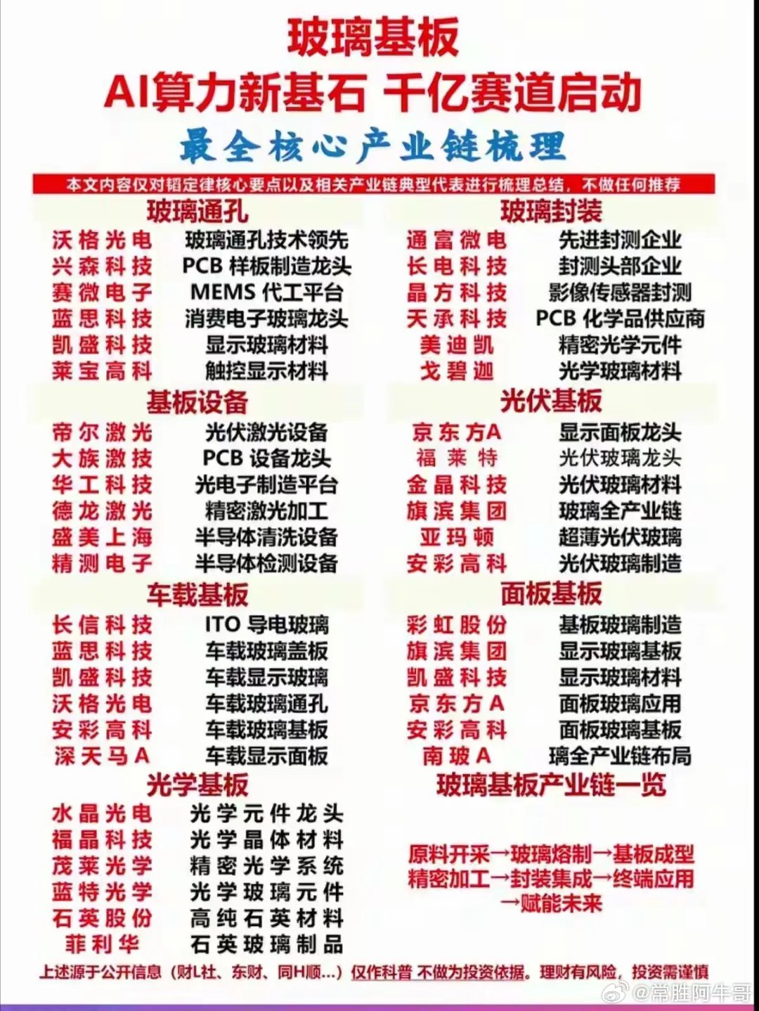 不少朋友问玻璃基板这个题材，今天给大家梳理产业链。它被称为AI算力的新基石，从上