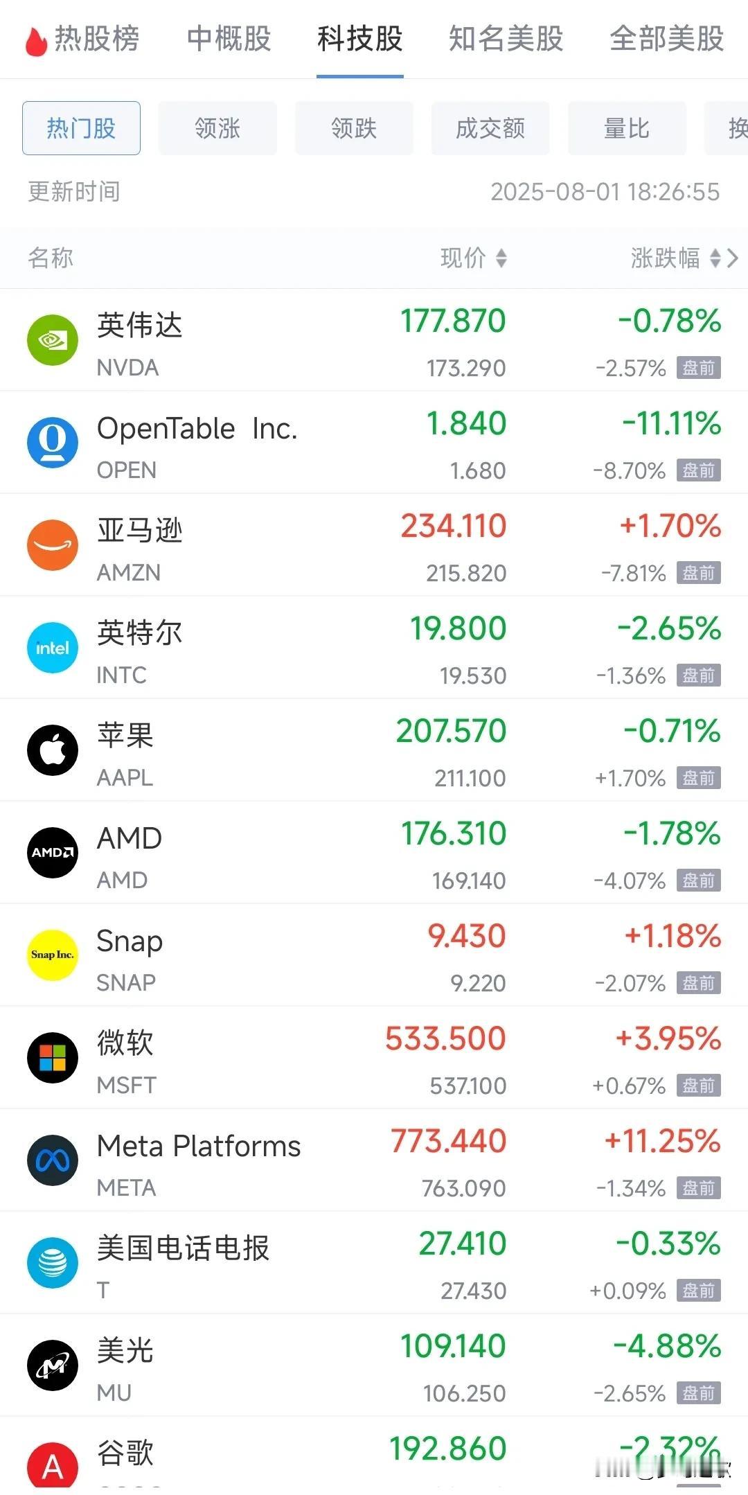 美股今天是搞事情的节奏了，想拉起来很难了由于特朗普将要对未谈判的国家实行单边关
