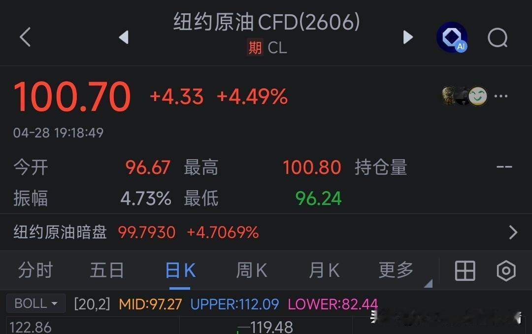 刚刚，纽约原油期货再次冲上100美元！布伦特原油期货冲上104美元！别预判原油价