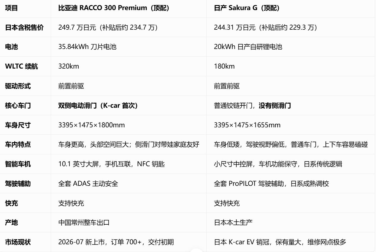 比亚迪杀入日本K-car市场！RACCO对比日产Sakura，侧滑门+