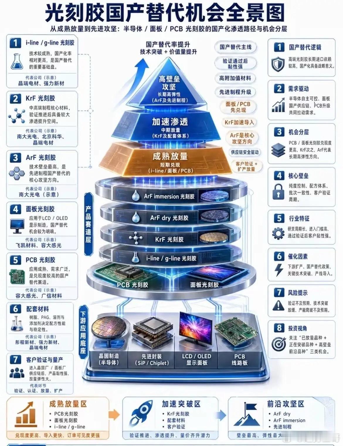 国产替代近期很热也是比较认可的一个方向光刻胶方向机会还是不错没啥好题材就围绕着国