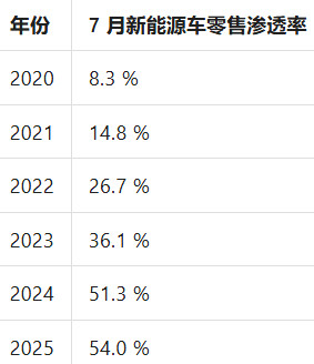 新能源车销量占比还只有54%，同比只提升了2.7个百分点。2026年不会“一刀切