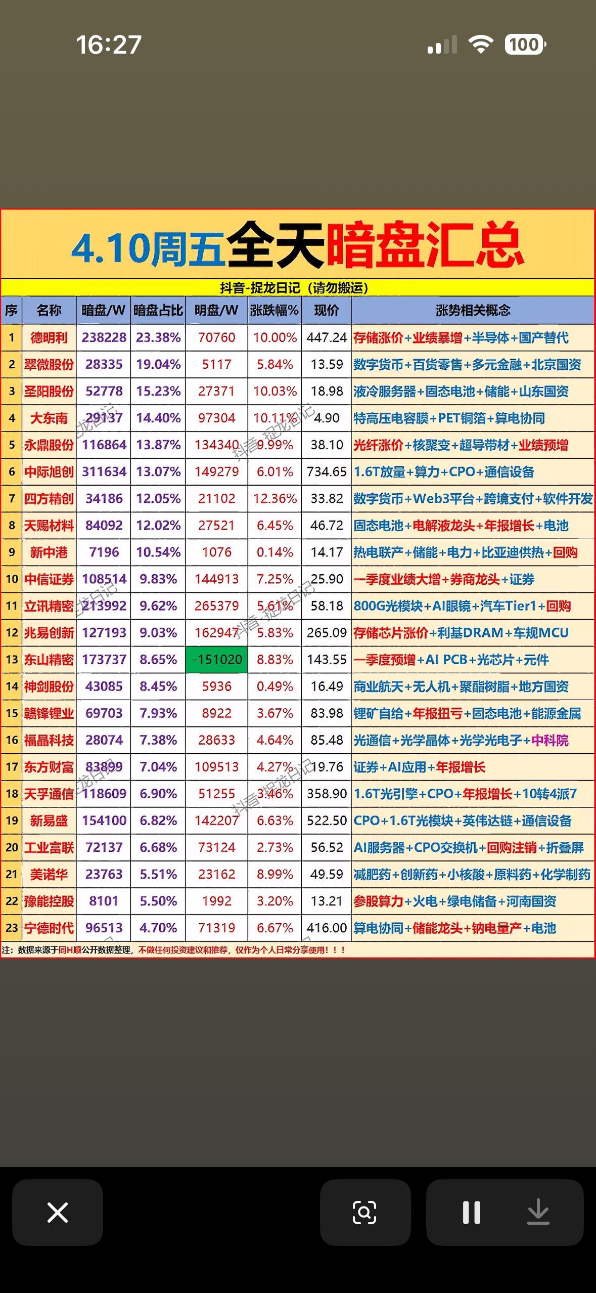 4月10日周五全天主力暗盘资金净流入前23名个股榜揭晓。4月10日周五全天主