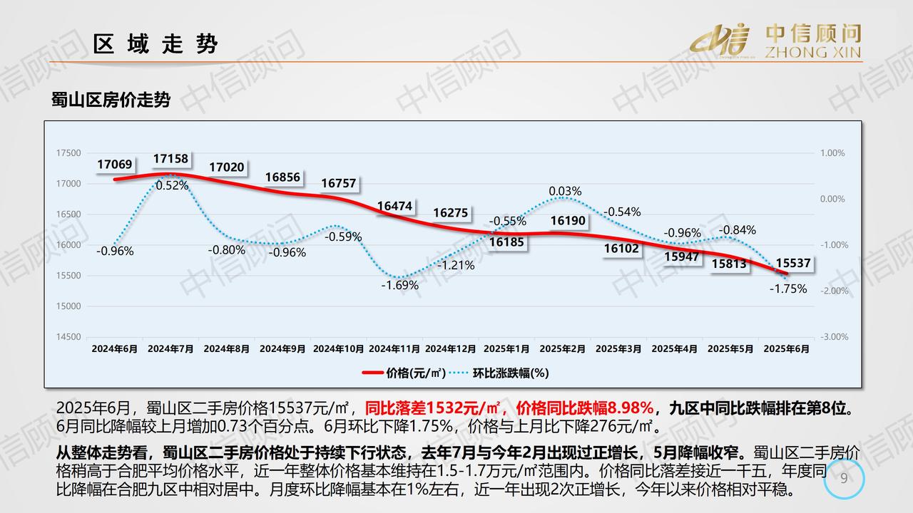 1.55万元/平，合肥蜀山区2025年6月均价，在9区里中规中矩，基本和全市房