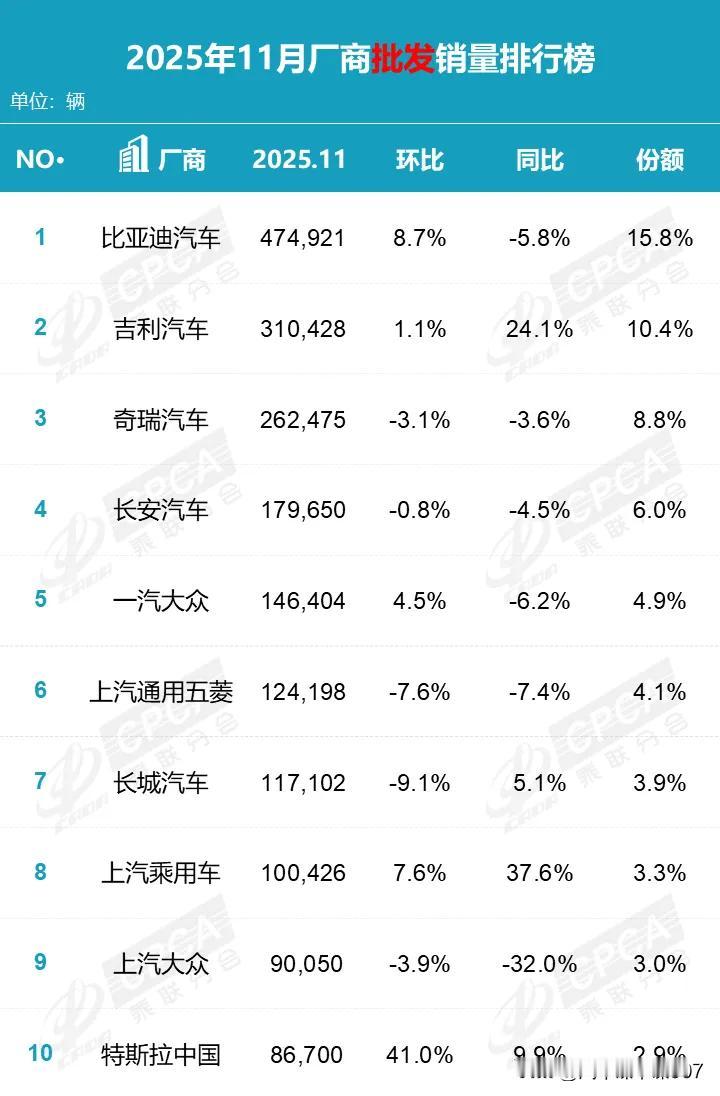 乘联会公布11月份汽车销量排行榜。从批发量来看，排名前四的依然是比亚迪、吉利、奇