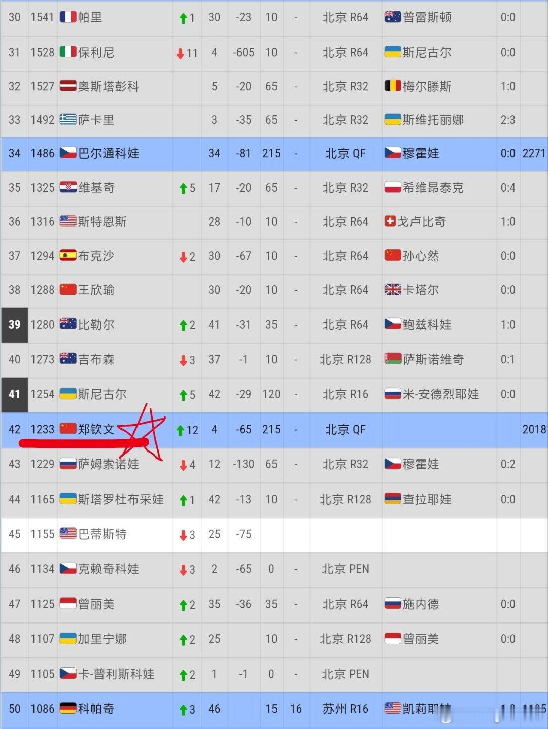 郑钦文即时排名41击败查拉耶娃打进2026年中网女单八强之后，郑钦文的WTA即时