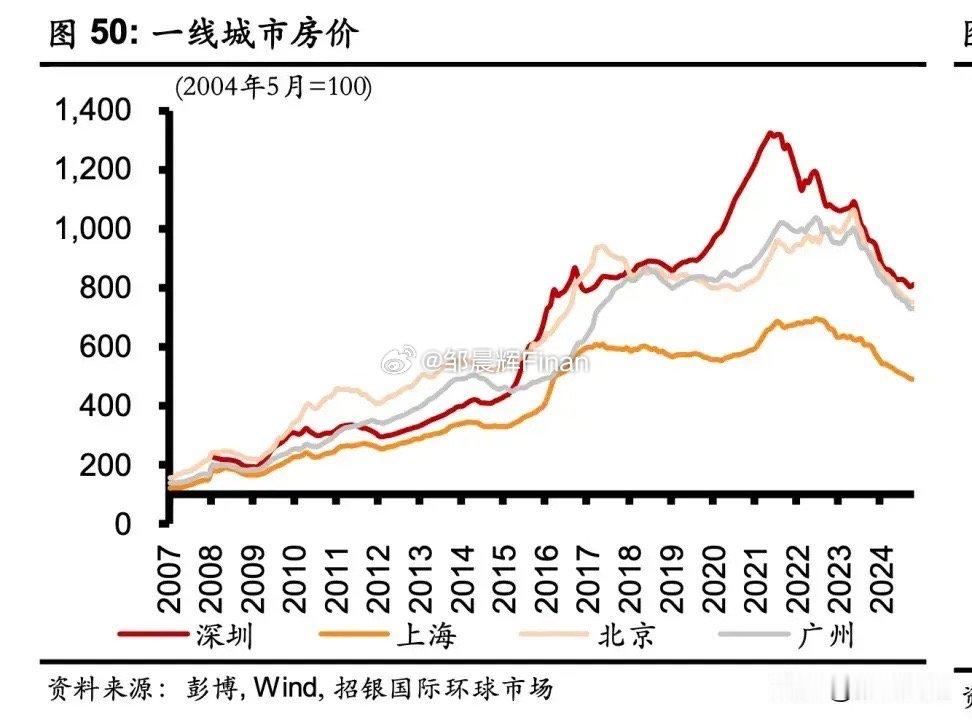 深圳的房价就是从2007年开始明显上涨的，四大一线里，深圳是冲的最高的，现在也是