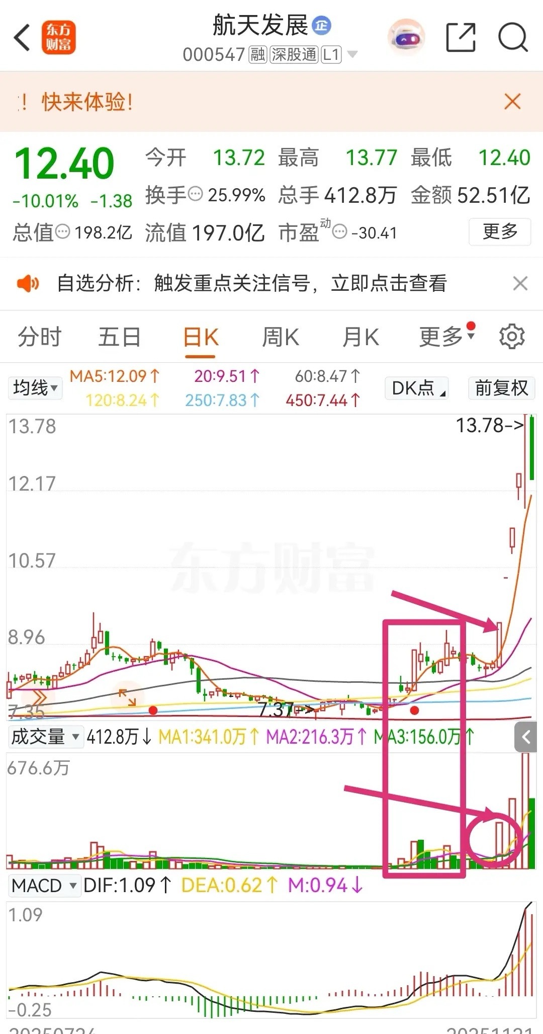 异动之后，放量突破才是真启动。