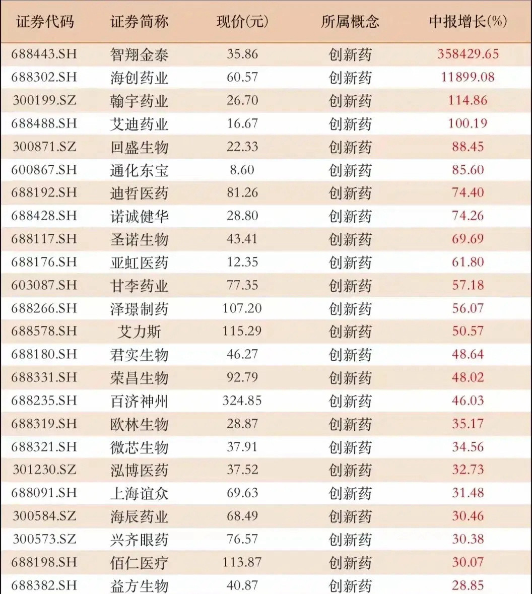 创新药板块梳理分析创新药板块近期表现活跃，一方面源于行业长期逻辑：我国医药行业