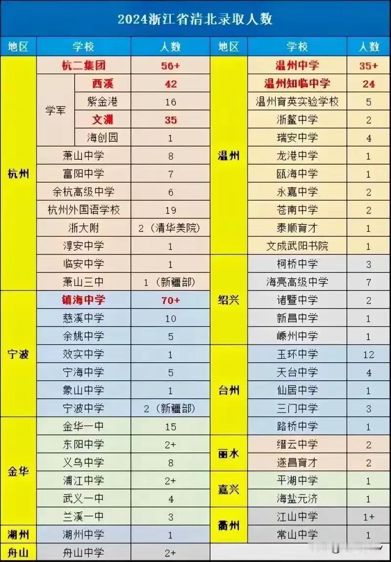 浙江高考：宁波死命争面子，杭州稳稳得里子。Z海中学到处掐尖子生，为兄弟