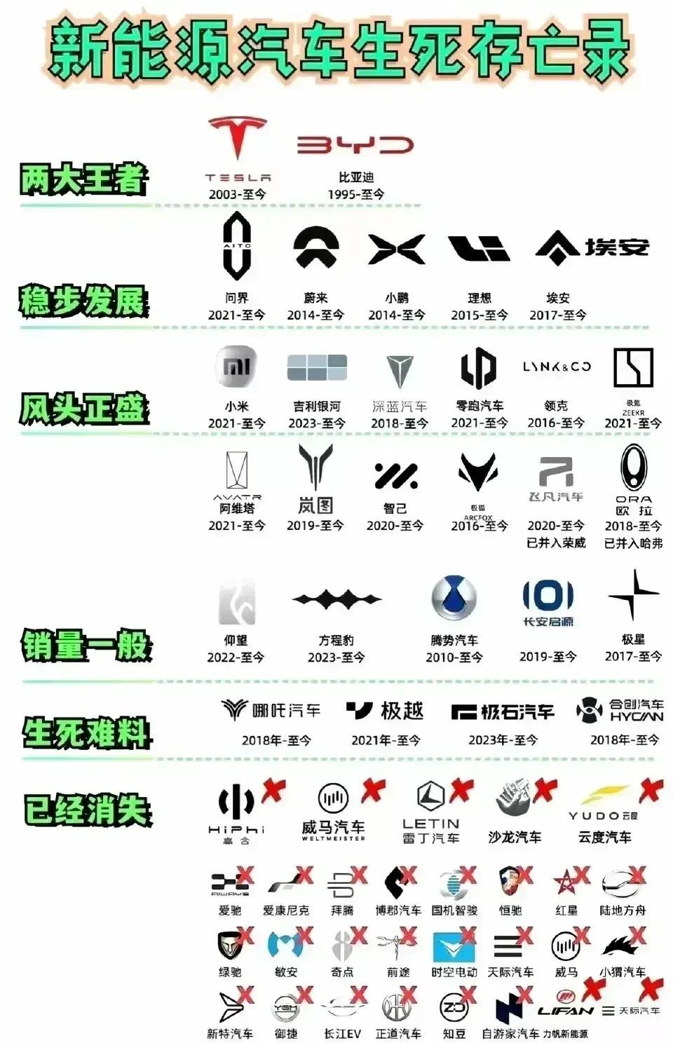新能源市场简直太卷了，目前已经淘汰了几十家品牌，耳熟能详的哪吒、极越、威马、高合