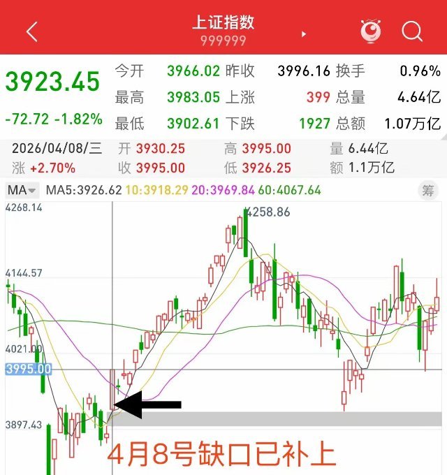 A股：全体股民要注意了,不出意外的话,明天周二将迎震荡盘整行情?今天大盘直接把4