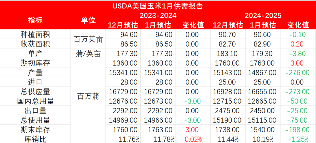 玉米: 增储再次开启