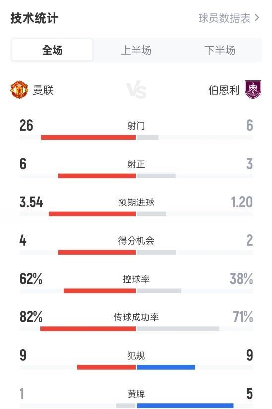 阿莫林疯狂痴迷3中卫的原因找到了，数据不会说谎！所以曼联进不了球和战术没关系，纯
