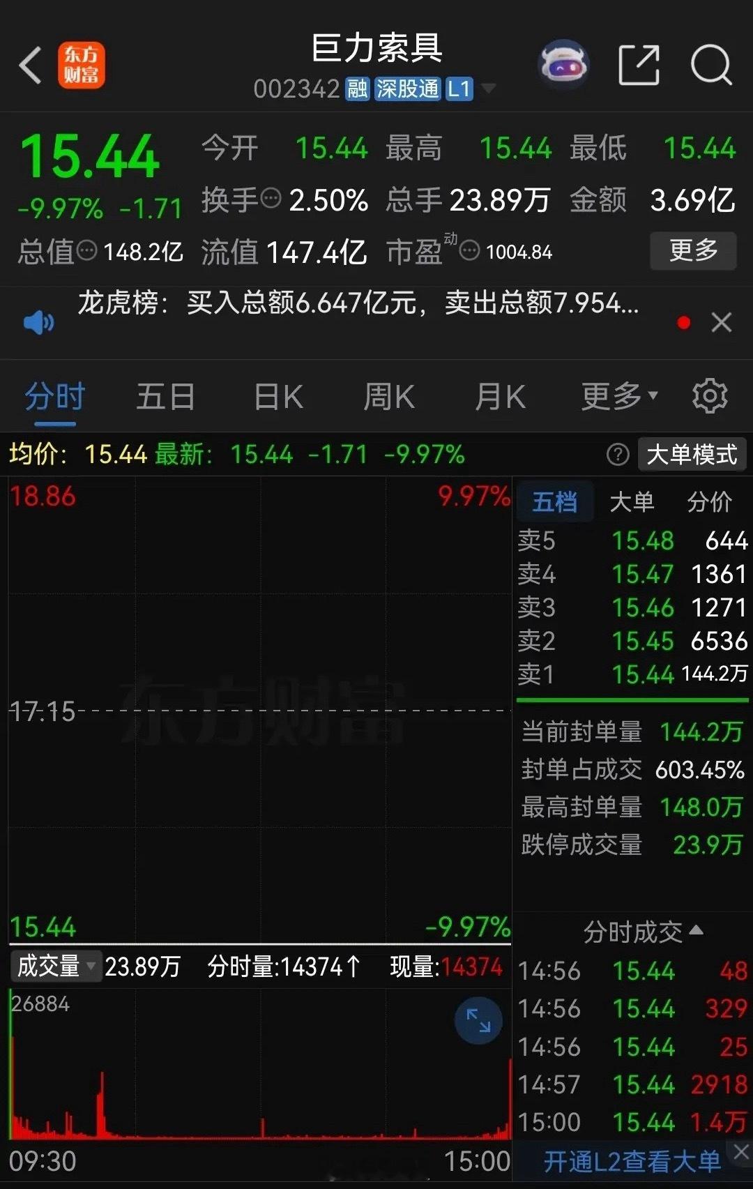 爆炒过后，一地鸡毛！巨力索具在去年3月份的时候，股价只有3元左右，去年因为海洋经