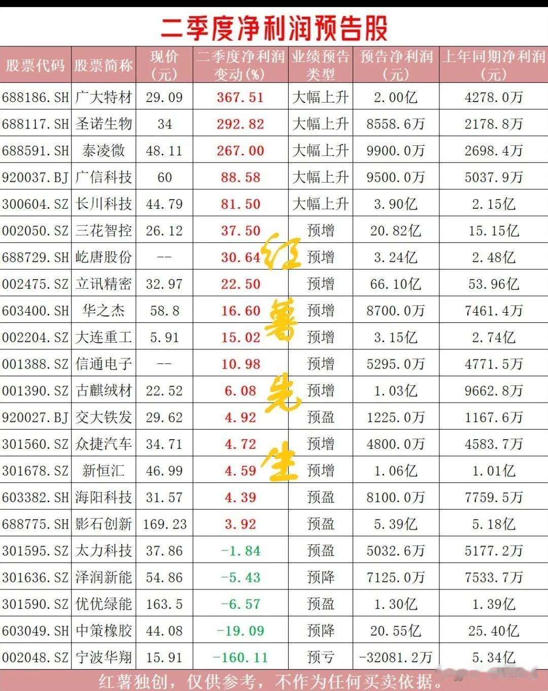 二季度净利润预告:
