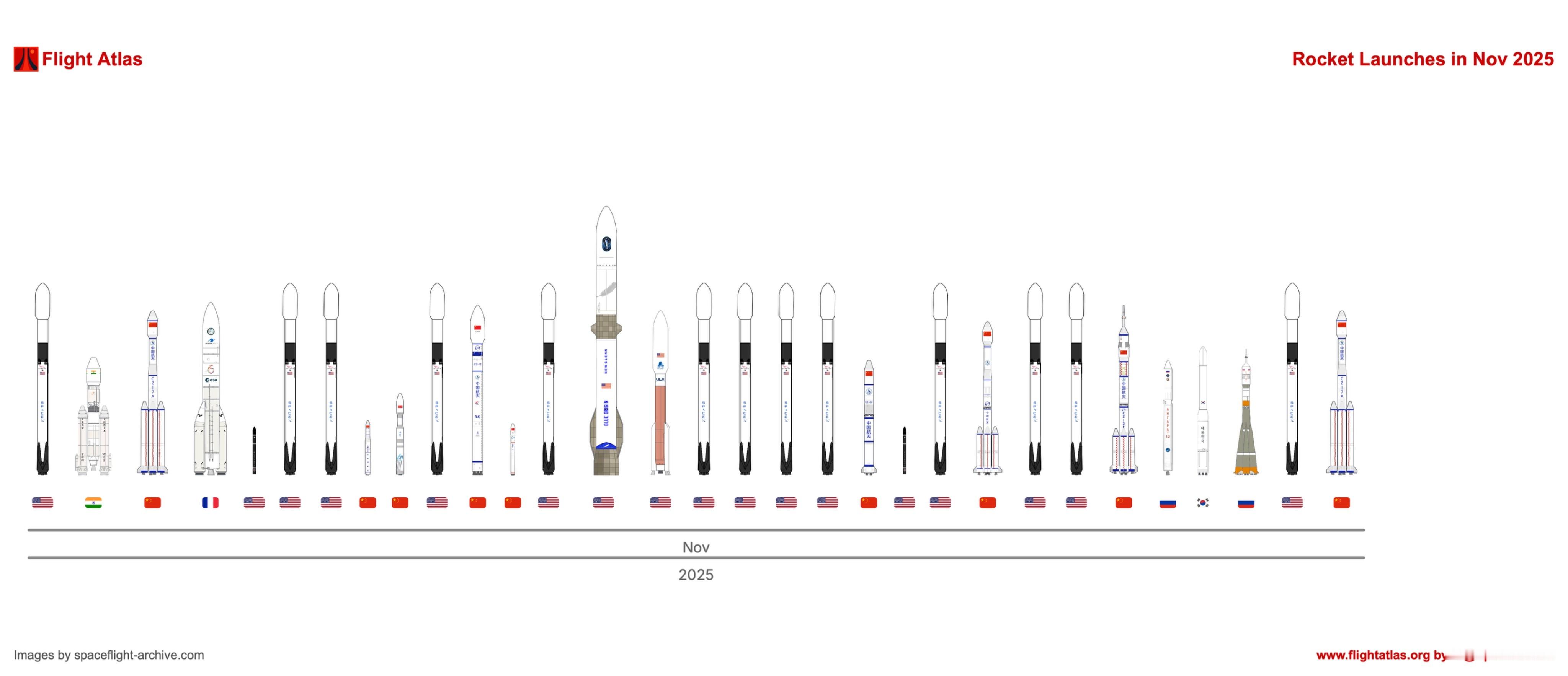 11月的30天内全球总共发射了31枚火箭，今年11月成为史上第一个发射次数超过天