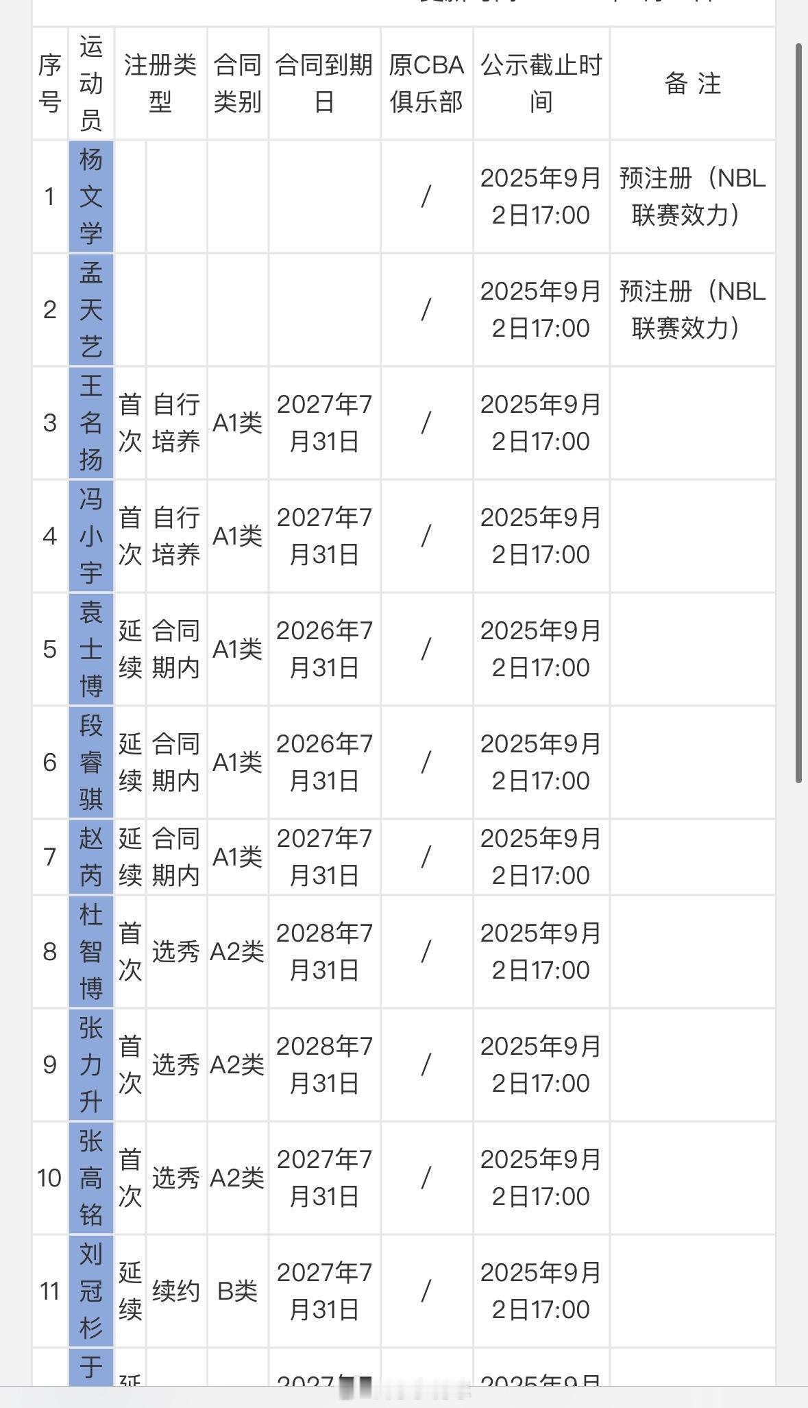 四川男篮更新25-26赛季国内球员注册名单杨文学等参加NBL联赛的球员被预注册。