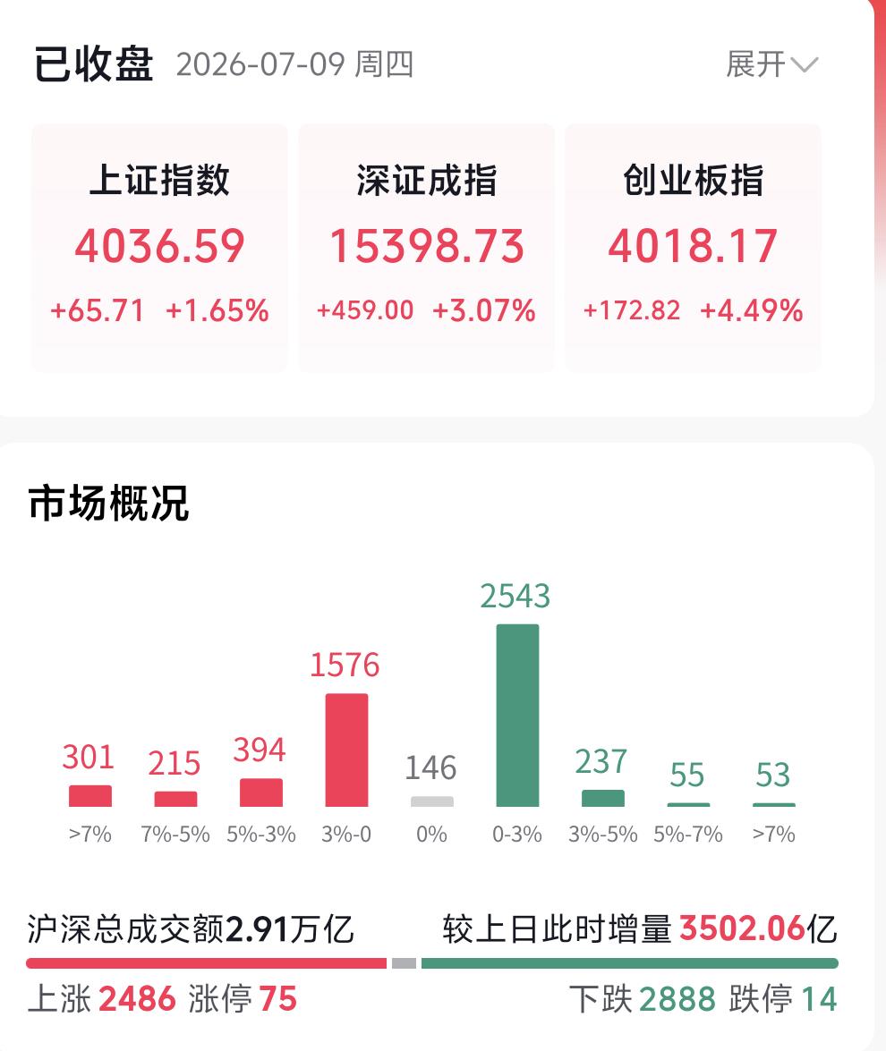 指数今日走出探底反转阳线，不少人心里会产生两个疑问：本轮下跌是不是就此见底、今天