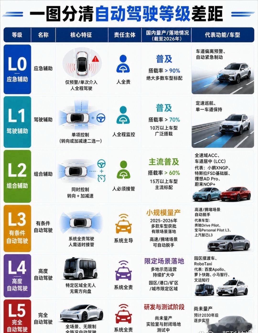 一图看清自动驾驶等级分划，目前的自动驾驶还都是辅助驾驶！