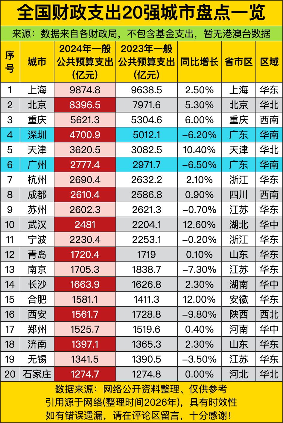 上海9874.8亿、北京8396.5亿——这哪是财政支出，分明是“城市级支付宝年