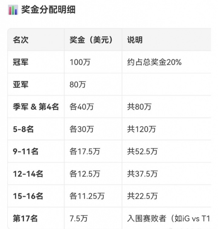 外网爆料的s赛奖金分配明细: 冠军100万美元、亚军80万美元