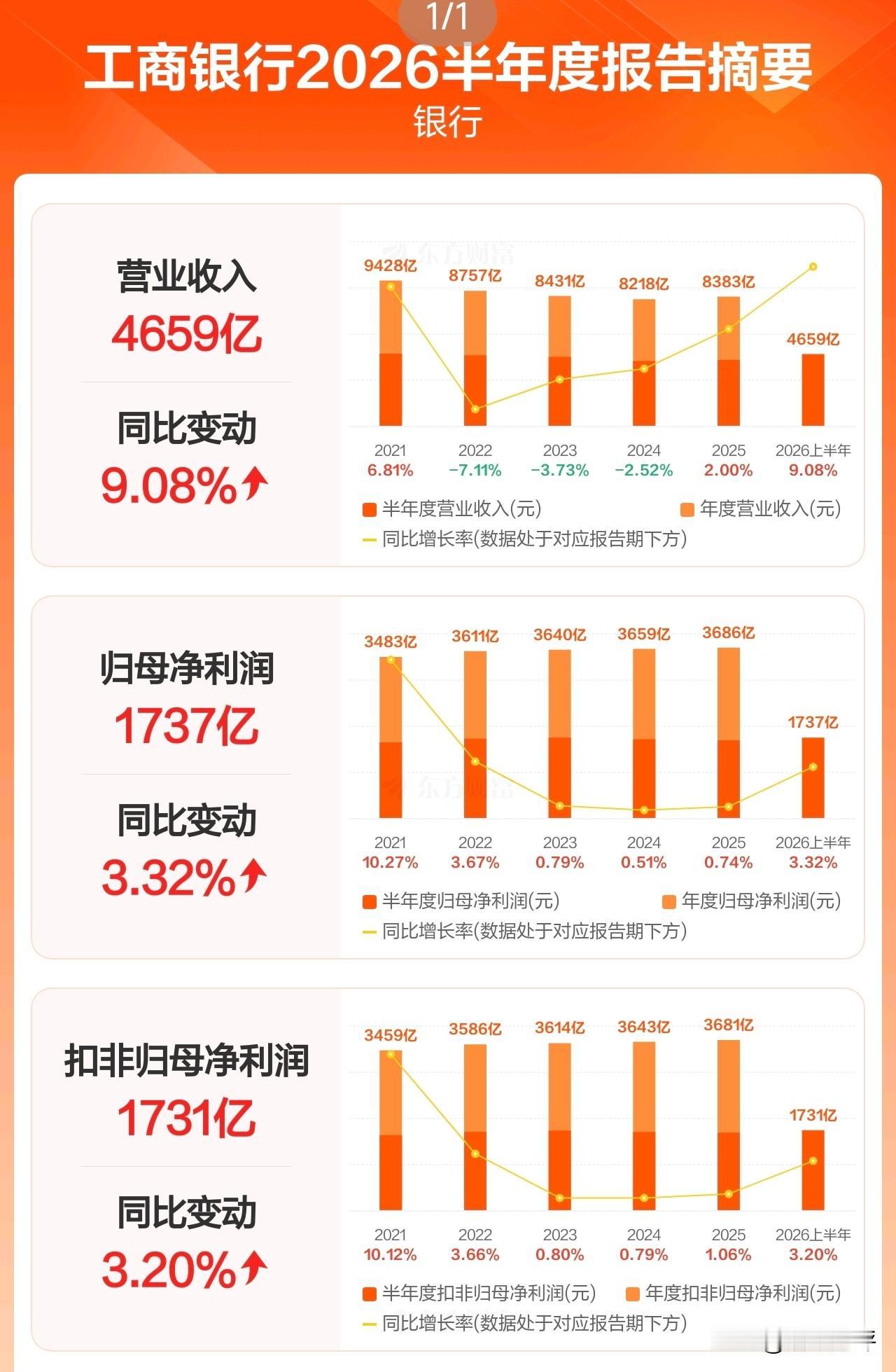 四大行发布2026年半年报，盈利均稳步增长四大行上半年净利润合计6132亿元。