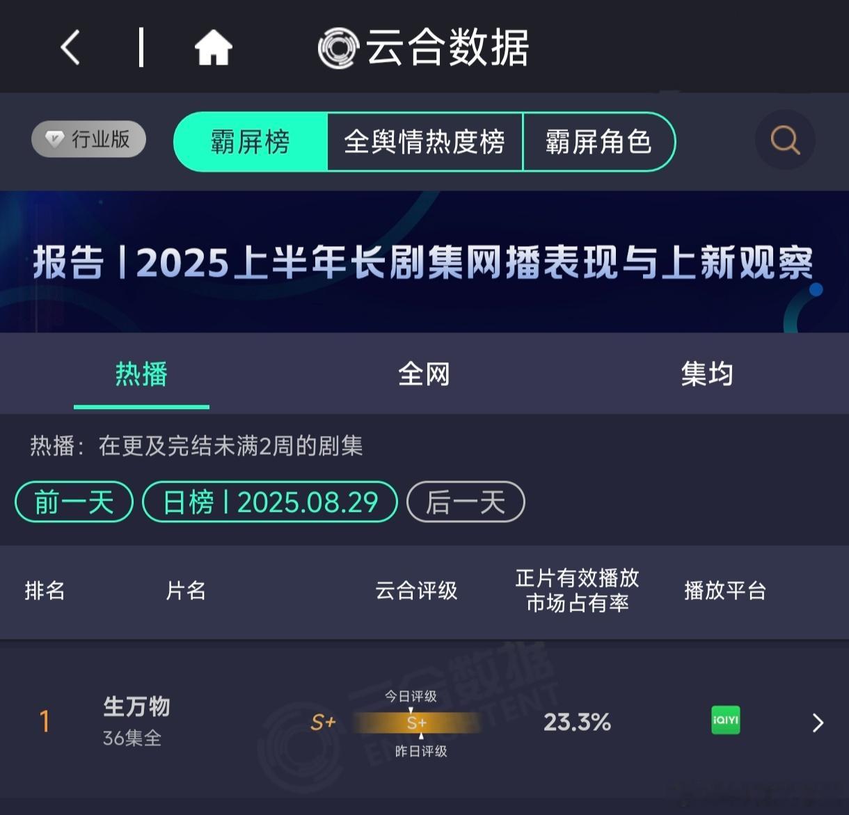 《生万物》昨日数据，已收官6天！针不戳，依然有这么多TOP1的数据可以发！​​