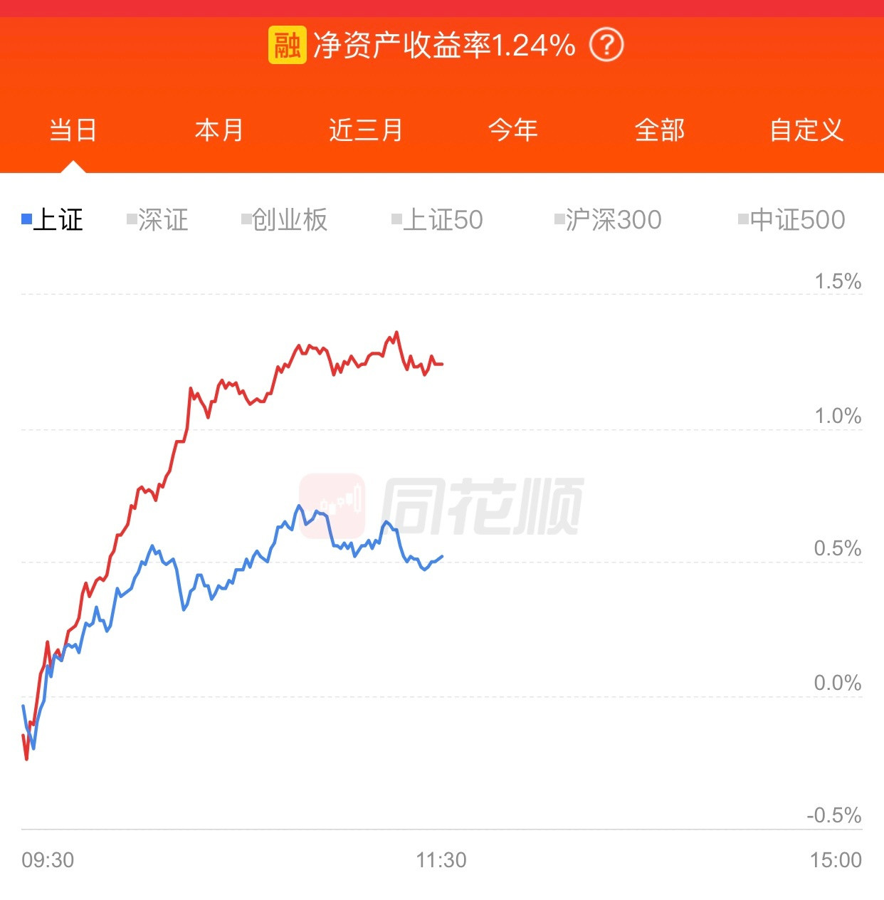 上午跑赢指数了，还行。下午继续努力。​​​