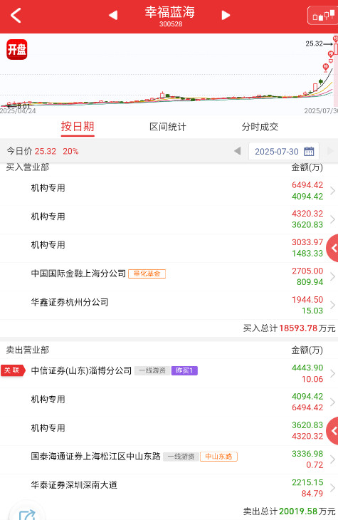 $幸福蓝海sz300528$上纬新材被关，按照原来的规律，是利好下面这些补涨