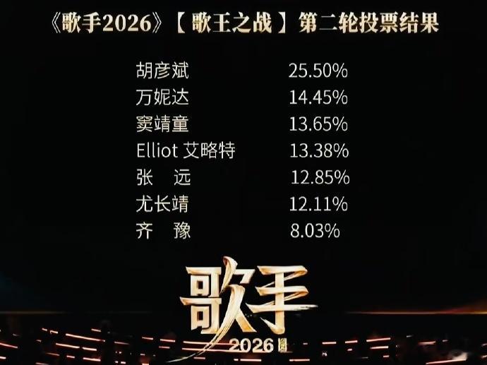 胡彦斌歌王《歌手2026》总决赛落幕！年度前三出炉——胡彦斌第一！齐豫第二！万