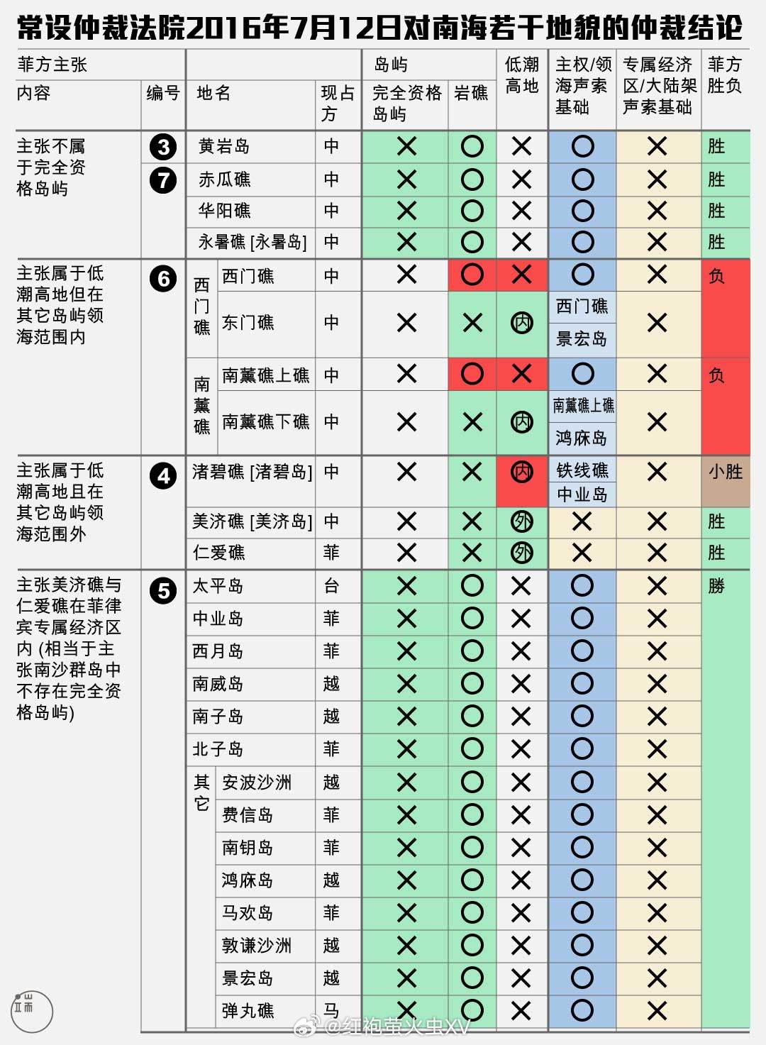 万里长沙菲律宾今天举办南海仲裁案十周年纪念活动。菲律宾外长玛丽亚·特蕾莎·拉扎