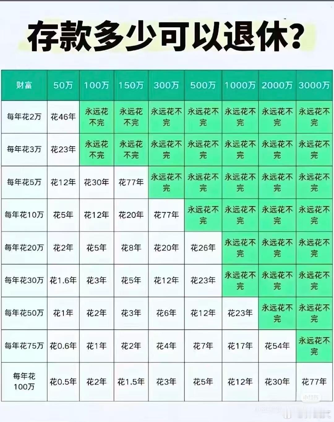 大家觉得存款多少可以退休？​​​