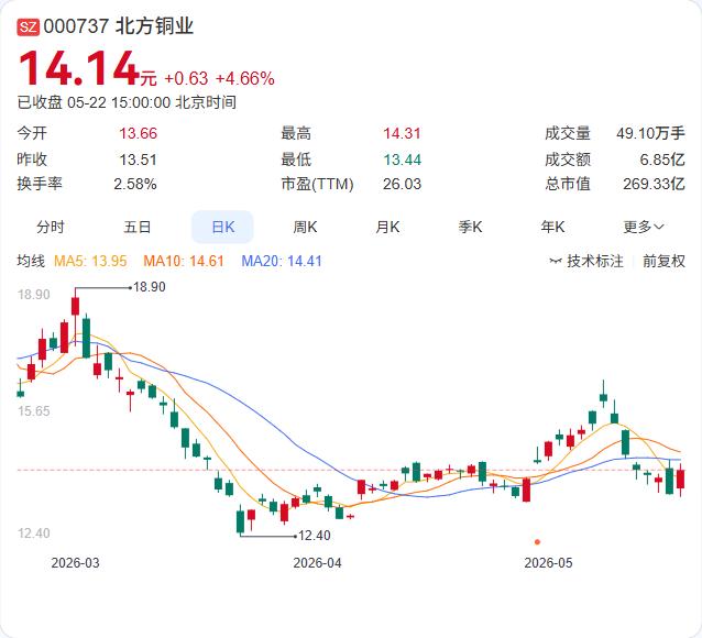 北方铜业"舍铜求金"！调整原料结构，黄金产量要提速5月22日，北方铜业在业绩