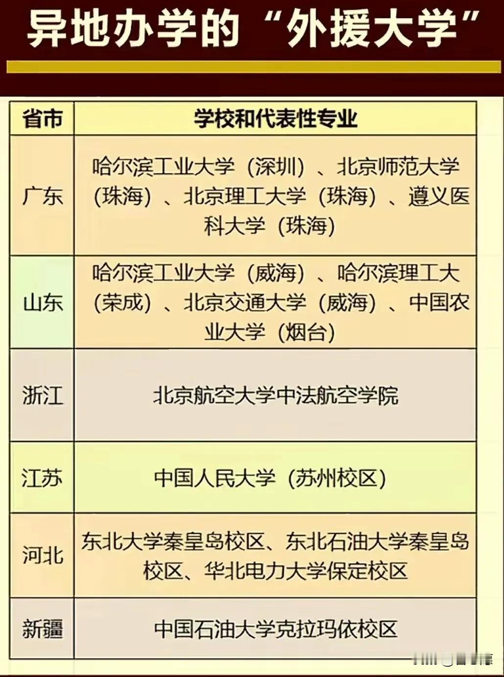 这些异地办学的大学（分校），分不高，性价比极高，适合中分段孩子。