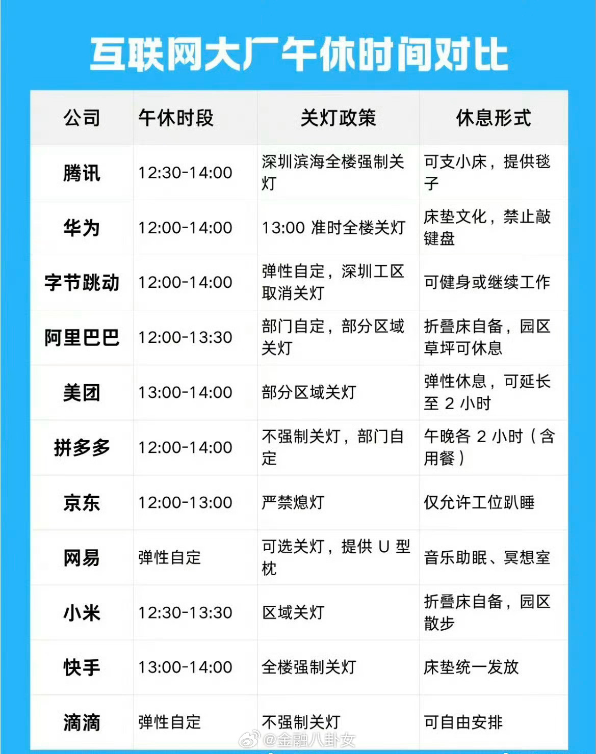 互联网大厂午休时间对比，你最喜欢哪个[思考]?​​​